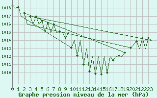 Courbe de la pression atmosphrique pour Payerne (Sw)