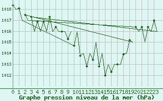 Courbe de la pression atmosphrique pour Huesca (Esp)