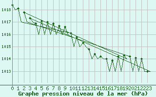Courbe de la pression atmosphrique pour Maastricht / Zuid Limburg (PB)