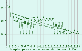 Courbe de la pression atmosphrique pour Platform Hoorn-a Sea