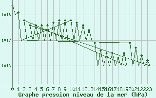 Courbe de la pression atmosphrique pour Jersey (UK)