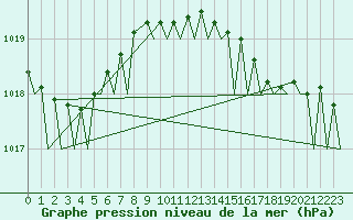 Courbe de la pression atmosphrique pour Woensdrecht