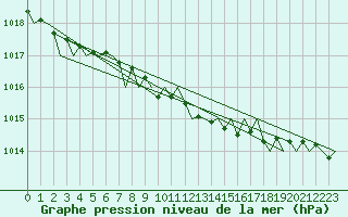 Courbe de la pression atmosphrique pour Aberdeen (UK)