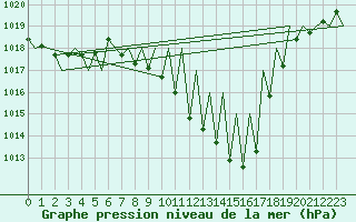 Courbe de la pression atmosphrique pour Vitoria