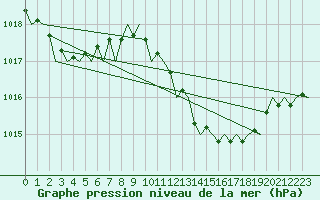 Courbe de la pression atmosphrique pour Valencia / Aeropuerto