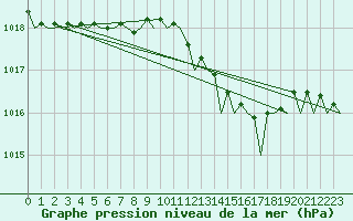 Courbe de la pression atmosphrique pour Falconara