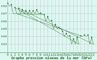 Courbe de la pression atmosphrique pour Groningen Airport Eelde