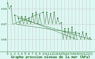 Courbe de la pression atmosphrique pour Platform K13-A