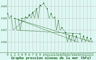 Courbe de la pression atmosphrique pour Muenster / Osnabrueck