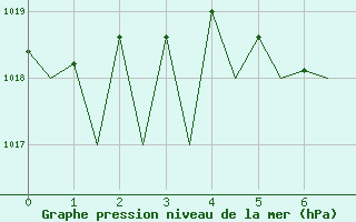 Courbe de la pression atmosphrique pour Stuttgart-Echterdingen