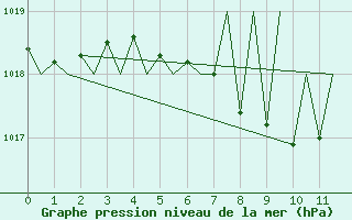 Courbe de la pression atmosphrique pour Niederstetten