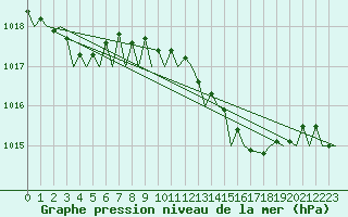 Courbe de la pression atmosphrique pour Almeria / Aeropuerto