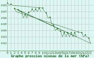 Courbe de la pression atmosphrique pour Cagliari / Elmas