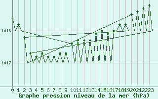 Courbe de la pression atmosphrique pour Aalborg