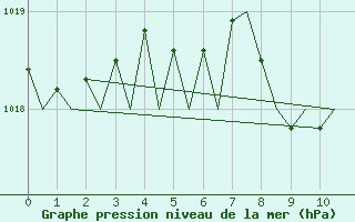 Courbe de la pression atmosphrique pour Lechfeld