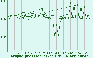 Courbe de la pression atmosphrique pour Euro Platform