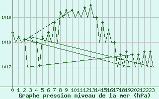 Courbe de la pression atmosphrique pour Platform L9-ff-1 Sea