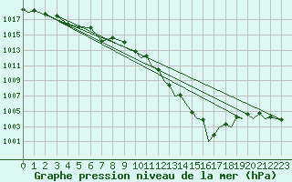 Courbe de la pression atmosphrique pour Middle Wallop