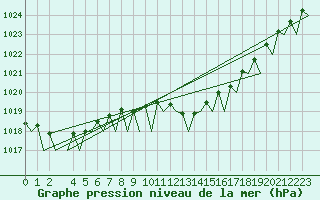 Courbe de la pression atmosphrique pour Holzdorf