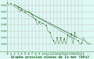 Courbe de la pression atmosphrique pour Tirana