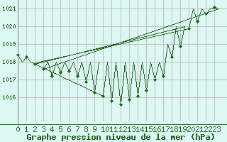 Courbe de la pression atmosphrique pour Genve (Sw)