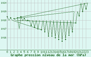 Courbe de la pression atmosphrique pour Laupheim