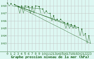 Courbe de la pression atmosphrique pour Hamburg-Fuhlsbuettel