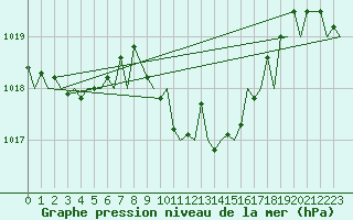 Courbe de la pression atmosphrique pour Payerne (Sw)