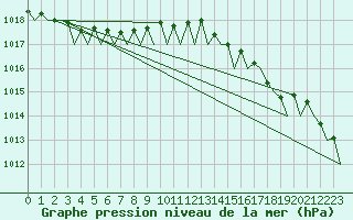 Courbe de la pression atmosphrique pour Platform J6-a Sea