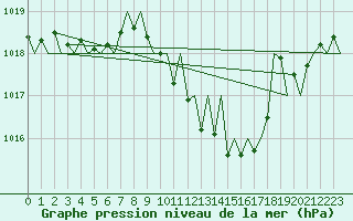Courbe de la pression atmosphrique pour Saarbruecken / Ensheim