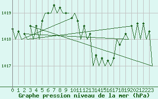 Courbe de la pression atmosphrique pour Szolnok