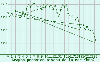 Courbe de la pression atmosphrique pour Aberdeen (UK)