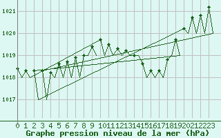 Courbe de la pression atmosphrique pour Holzdorf