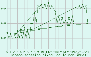 Courbe de la pression atmosphrique pour Cork Airport