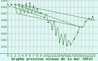 Courbe de la pression atmosphrique pour Genve (Sw)