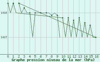 Courbe de la pression atmosphrique pour Alesund / Vigra