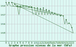 Courbe de la pression atmosphrique pour Alesund / Vigra