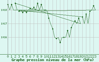Courbe de la pression atmosphrique pour Gerona (Esp)