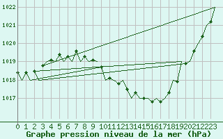 Courbe de la pression atmosphrique pour Kecskemet