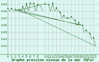 Courbe de la pression atmosphrique pour Platform K13-A