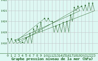 Courbe de la pression atmosphrique pour Maastricht / Zuid Limburg (PB)