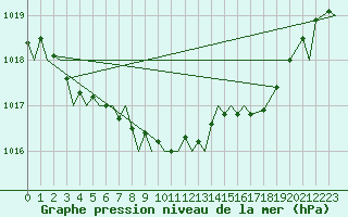 Courbe de la pression atmosphrique pour Bardufoss