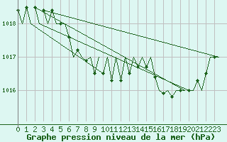 Courbe de la pression atmosphrique pour Mikkeli
