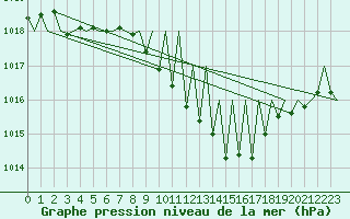 Courbe de la pression atmosphrique pour Saarbruecken / Ensheim