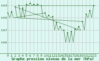 Courbe de la pression atmosphrique pour Trondheim / Vaernes