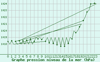 Courbe de la pression atmosphrique pour Erfurt-Bindersleben