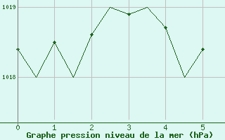 Courbe de la pression atmosphrique pour Wick