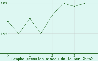 Courbe de la pression atmosphrique pour Wick