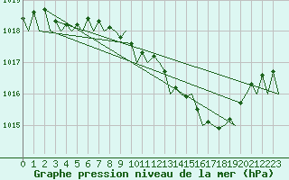 Courbe de la pression atmosphrique pour Wunstorf