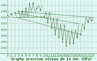Courbe de la pression atmosphrique pour Madrid / Barajas (Esp)
